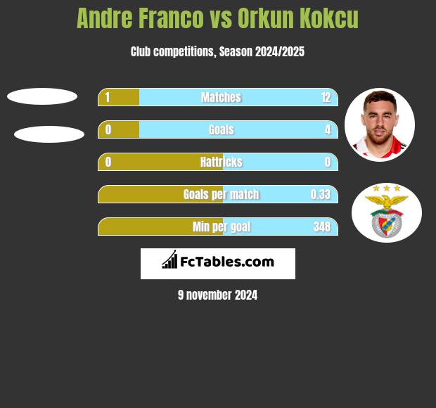 Andre Franco vs Orkun Kokcu h2h player stats