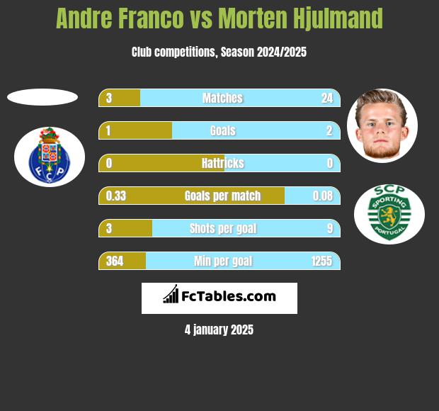 Andre Franco vs Morten Hjulmand h2h player stats