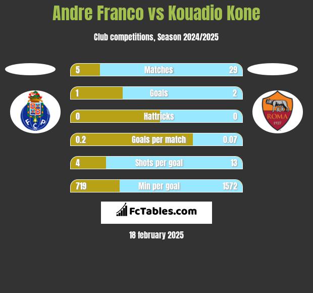 Andre Franco vs Kouadio Kone h2h player stats