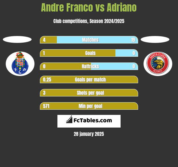 Andre Franco vs Adriano h2h player stats