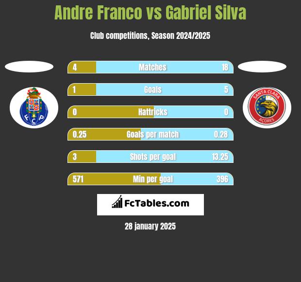 Andre Franco vs Gabriel Silva h2h player stats