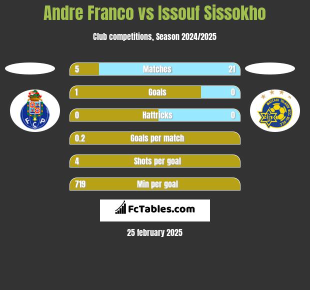 Andre Franco vs Issouf Sissokho h2h player stats