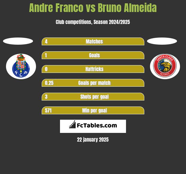 Andre Franco vs Bruno Almeida h2h player stats