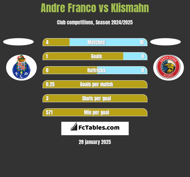 Andre Franco vs Klismahn h2h player stats