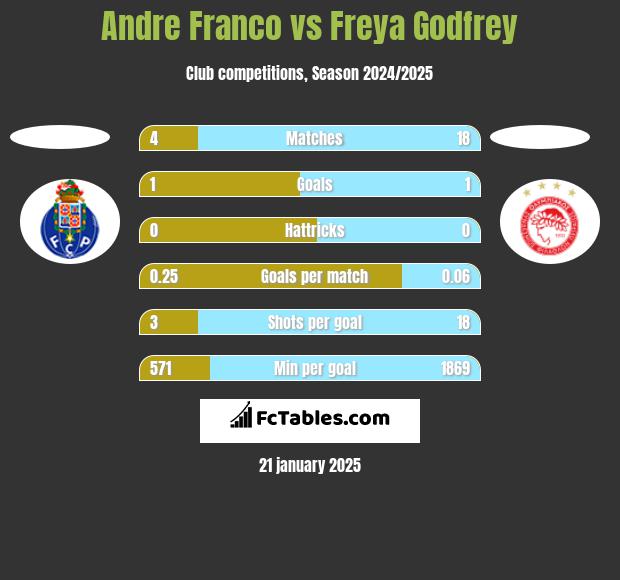 Andre Franco vs Freya Godfrey h2h player stats