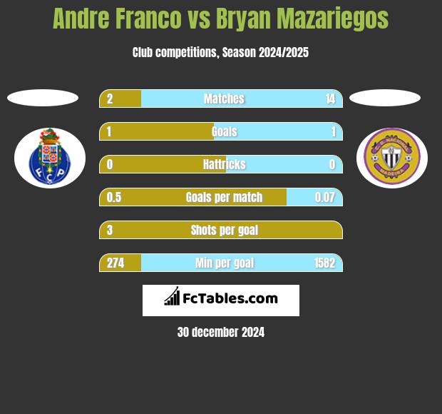 Andre Franco vs Bryan Mazariegos h2h player stats