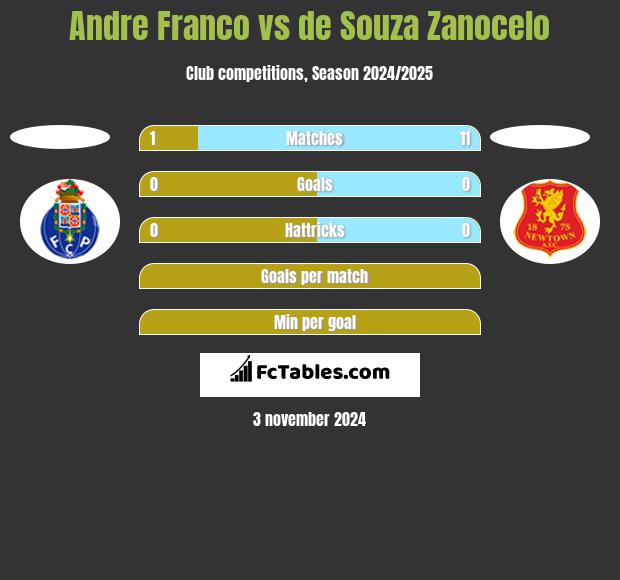 Andre Franco vs de Souza Zanocelo h2h player stats