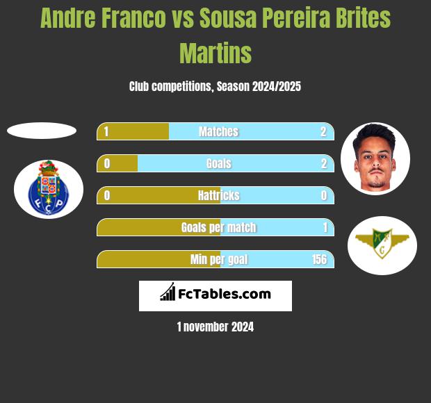 Andre Franco vs Sousa Pereira Brites Martins h2h player stats