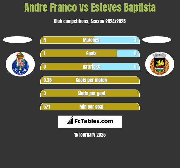 Andre Franco vs Esteves Baptista h2h player stats