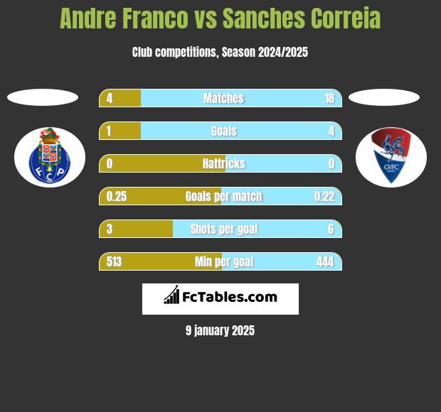 Andre Franco vs Sanches Correia h2h player stats