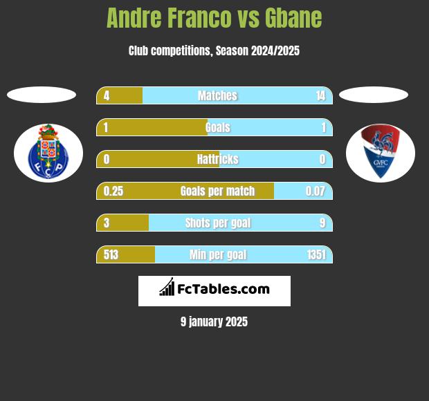 Andre Franco vs Gbane h2h player stats