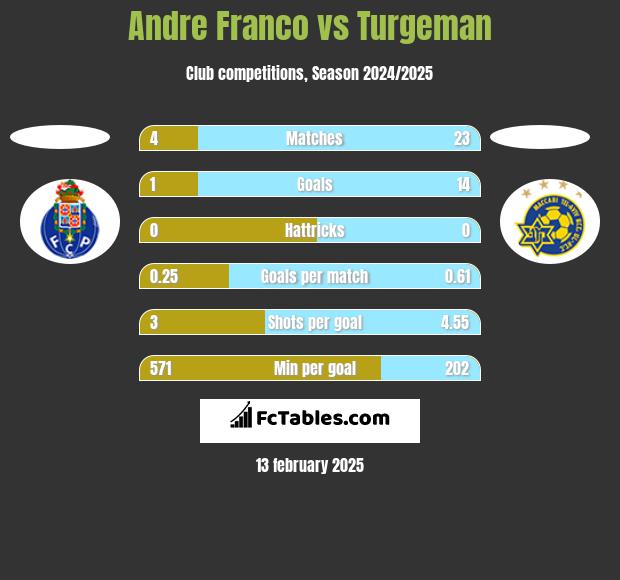 Andre Franco vs Turgeman h2h player stats