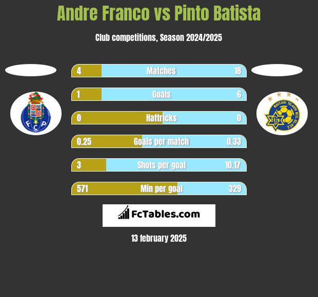 Andre Franco vs Pinto Batista h2h player stats