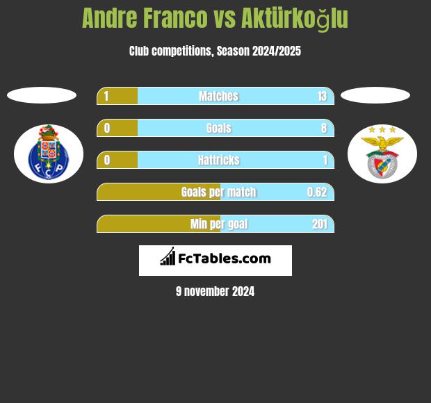 Andre Franco vs Aktürkoğlu h2h player stats