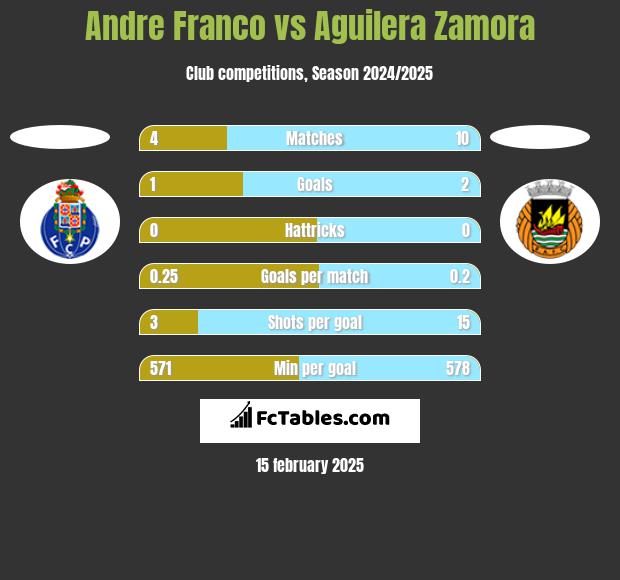 Andre Franco vs Aguilera Zamora h2h player stats