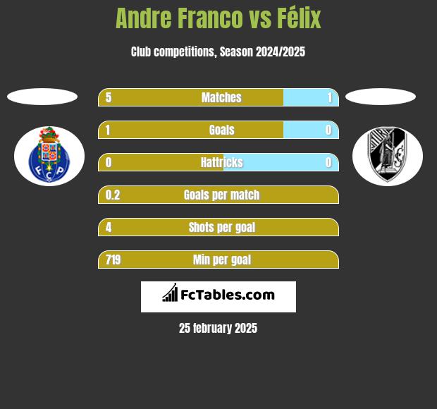 Andre Franco vs Félix h2h player stats