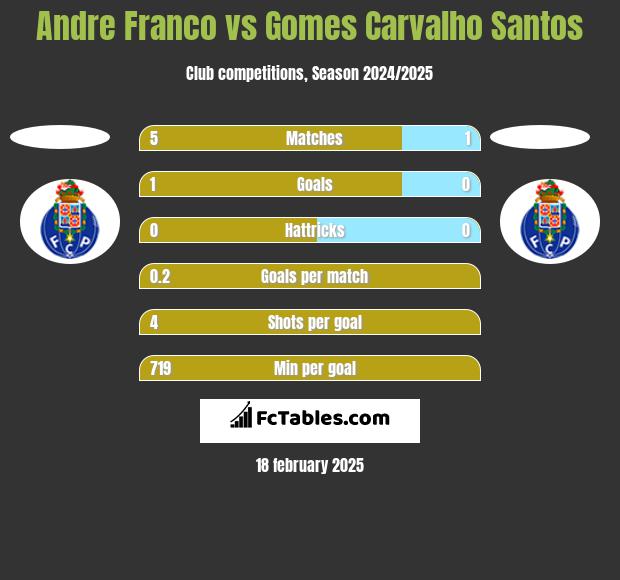 Andre Franco vs Gomes Carvalho Santos h2h player stats