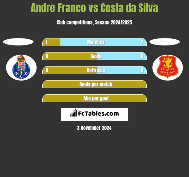 Andre Franco vs Costa da Silva h2h player stats