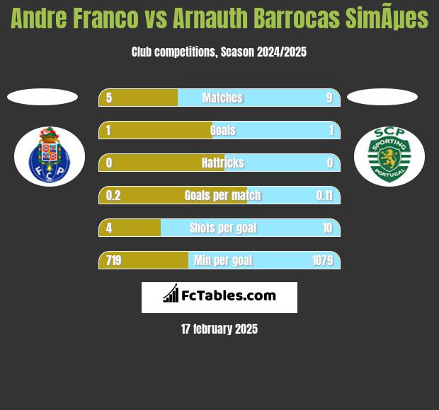 Andre Franco vs Arnauth Barrocas SimÃµes h2h player stats