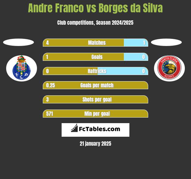 Andre Franco vs Borges da Silva h2h player stats