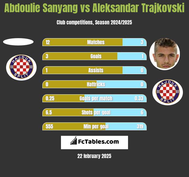 Abdoulie Sanyang vs Aleksandar Trajkovski h2h player stats