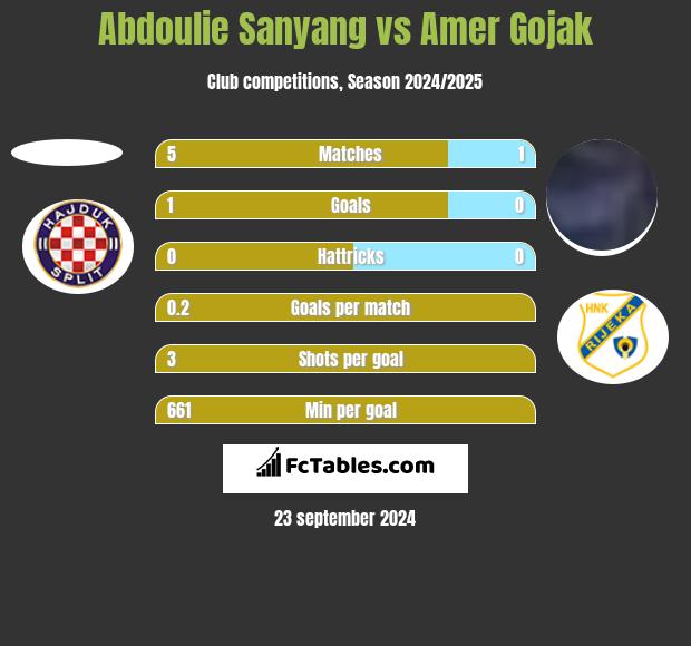 Abdoulie Sanyang vs Amer Gojak h2h player stats