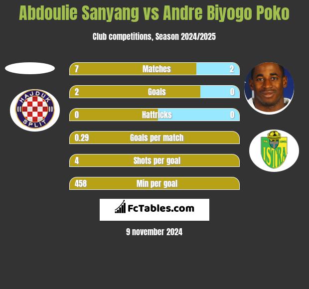 Abdoulie Sanyang vs Andre Biyogo Poko h2h player stats