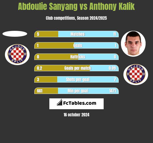 Abdoulie Sanyang vs Anthony Kalik h2h player stats