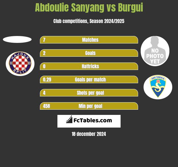 Abdoulie Sanyang vs Burgui h2h player stats