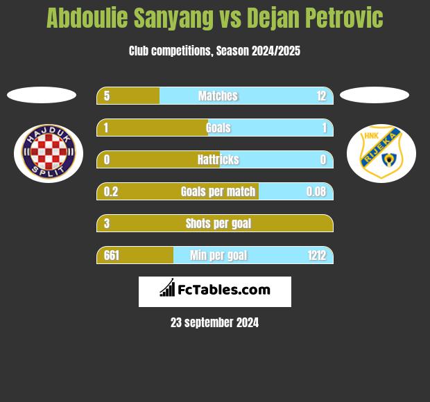 Abdoulie Sanyang vs Dejan Petrovic h2h player stats