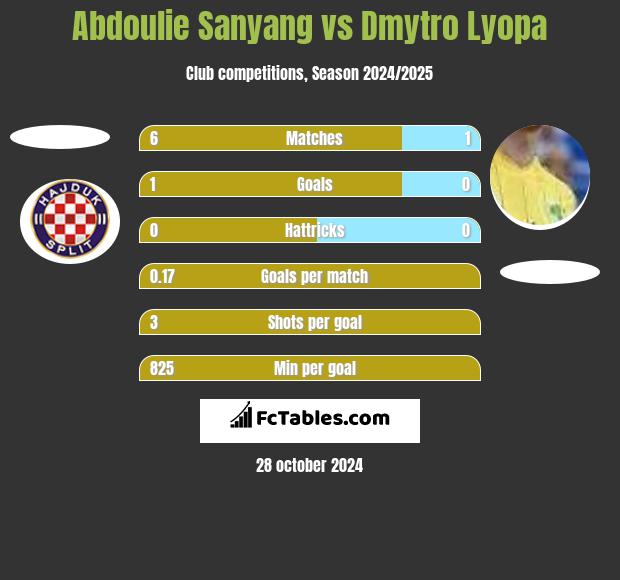 Abdoulie Sanyang vs Dmytro Lyopa h2h player stats