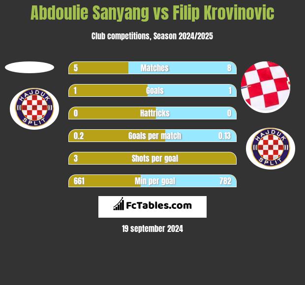 Abdoulie Sanyang vs Filip Krovinovic h2h player stats