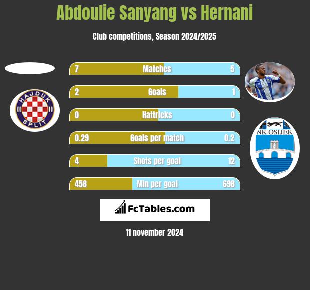 Abdoulie Sanyang vs Hernani h2h player stats