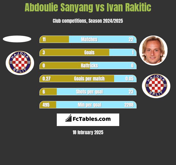 Abdoulie Sanyang vs Ivan Rakitić h2h player stats