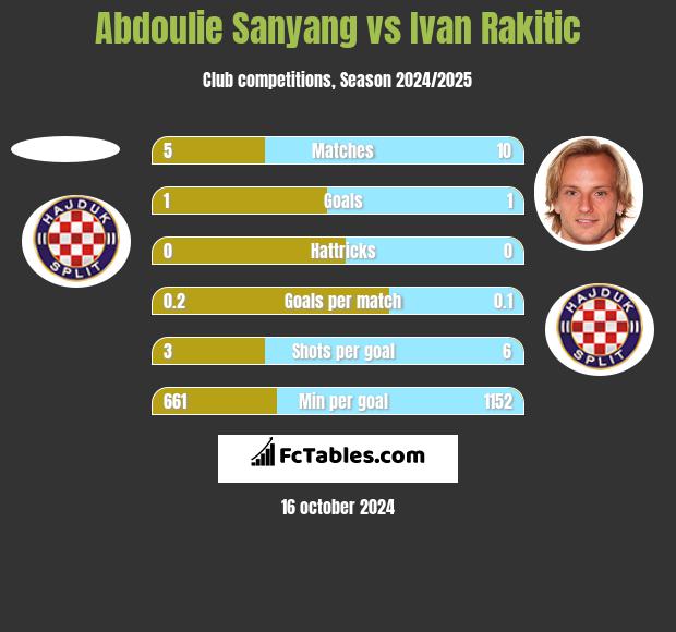 Abdoulie Sanyang vs Ivan Rakitic h2h player stats