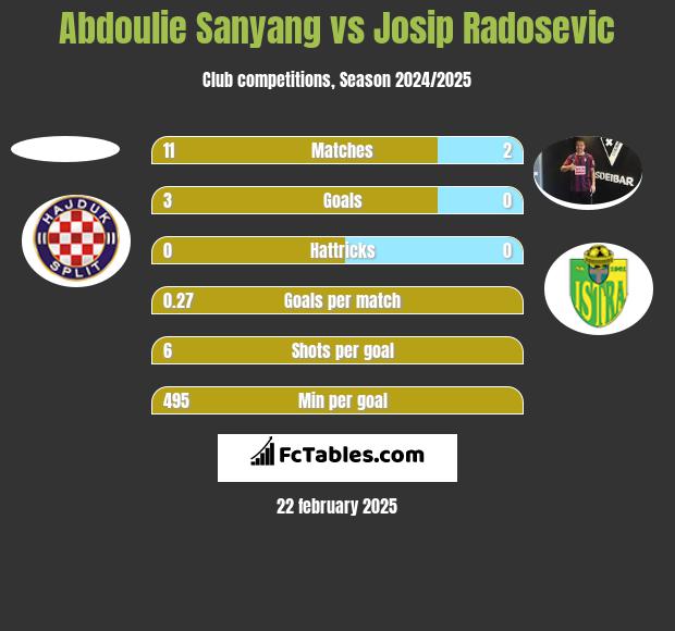 Abdoulie Sanyang vs Josip Radosevic h2h player stats