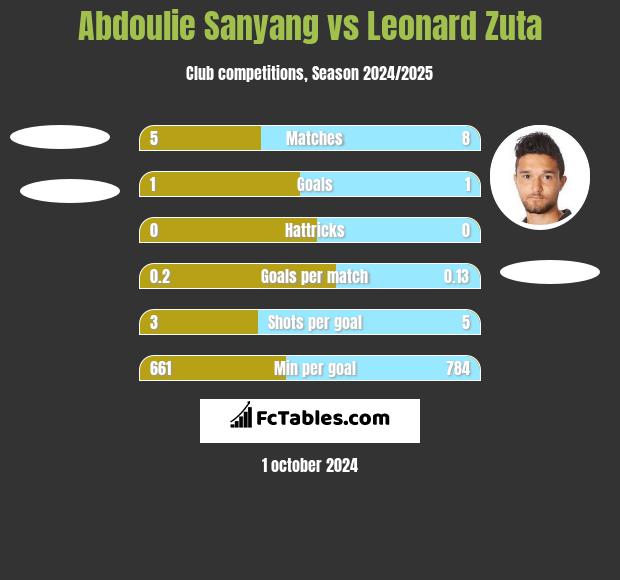 Abdoulie Sanyang vs Leonard Zuta h2h player stats