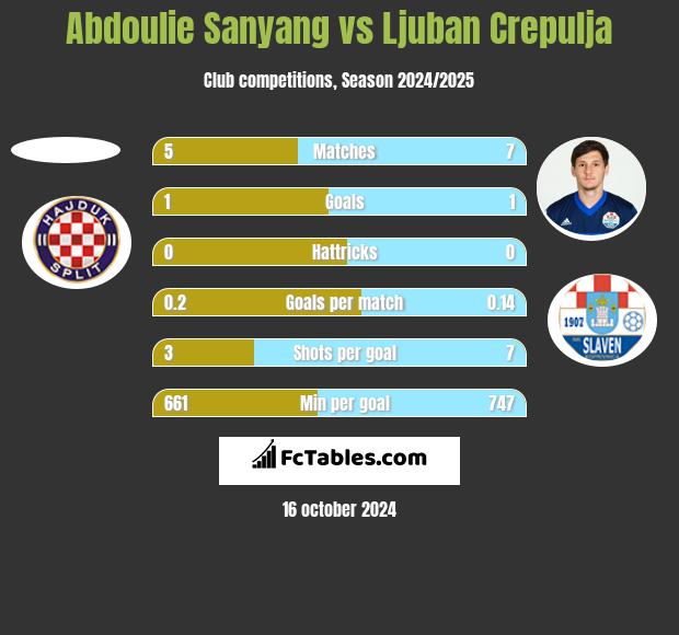 Abdoulie Sanyang vs Ljuban Crepulja h2h player stats