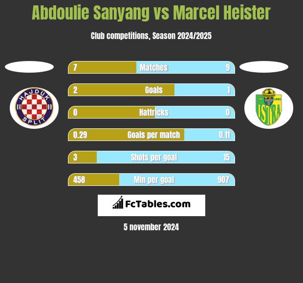 Abdoulie Sanyang vs Marcel Heister h2h player stats