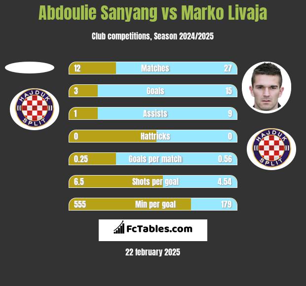 Abdoulie Sanyang vs Marko Livaja h2h player stats