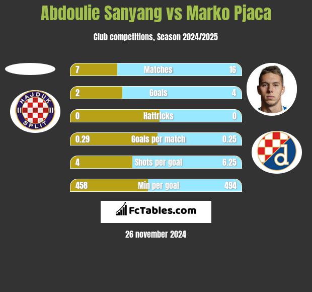 Abdoulie Sanyang vs Marko Pjaca h2h player stats