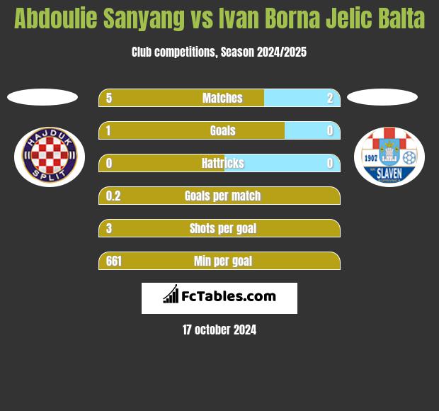 Abdoulie Sanyang vs Ivan Borna Jelic Balta h2h player stats