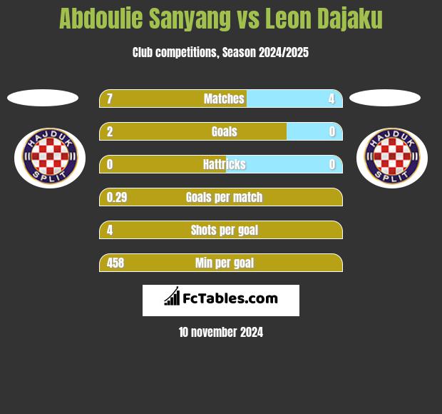 Abdoulie Sanyang vs Leon Dajaku h2h player stats