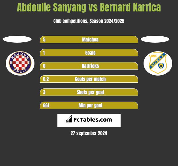 Abdoulie Sanyang vs Bernard Karrica h2h player stats