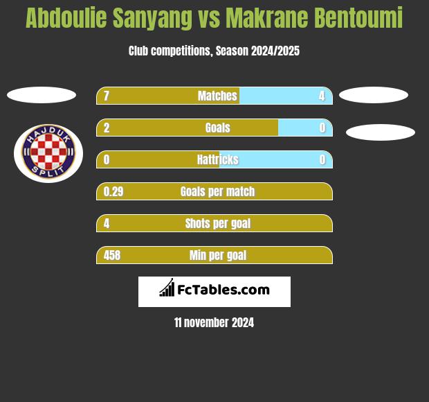 Abdoulie Sanyang vs Makrane Bentoumi h2h player stats