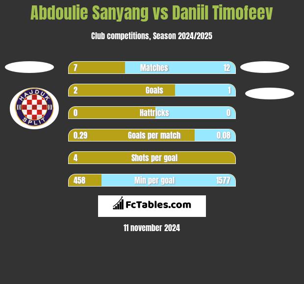 Abdoulie Sanyang vs Daniil Timofeev h2h player stats