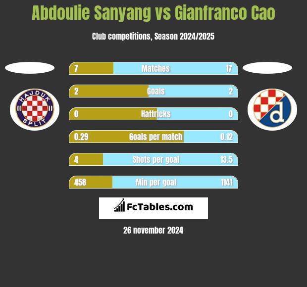 Abdoulie Sanyang vs Gianfranco Cao h2h player stats