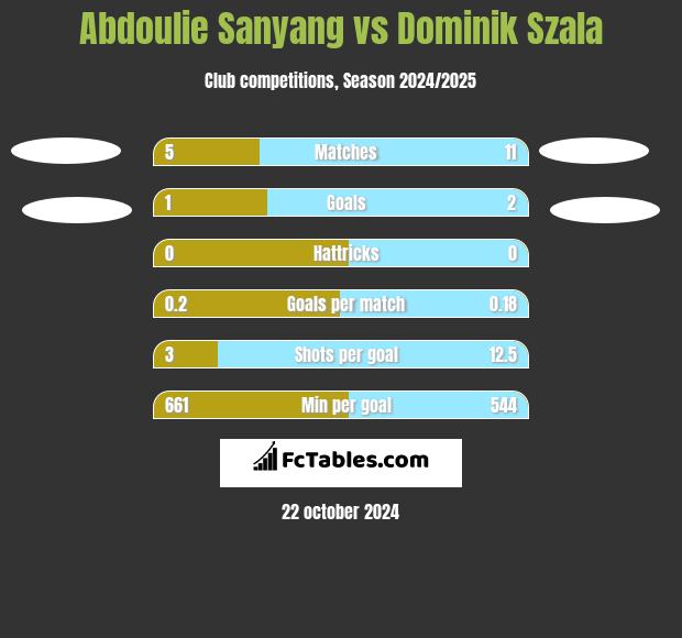 Abdoulie Sanyang vs Dominik Szala h2h player stats