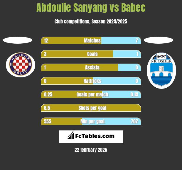 Abdoulie Sanyang vs Babec h2h player stats