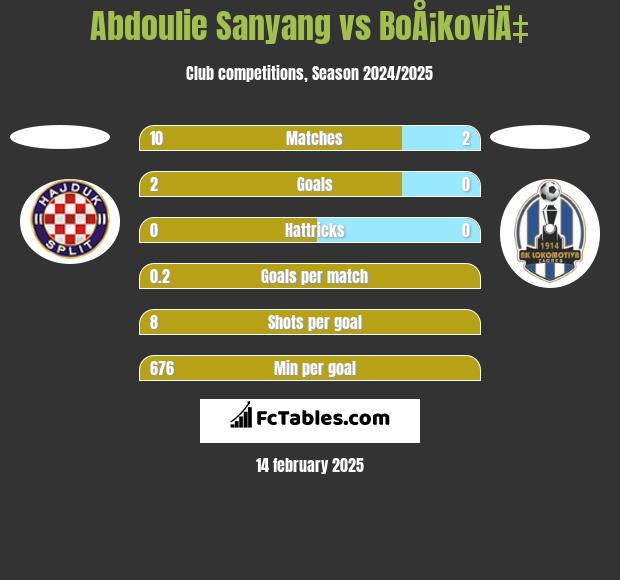 Abdoulie Sanyang vs BoÅ¡koviÄ‡ h2h player stats